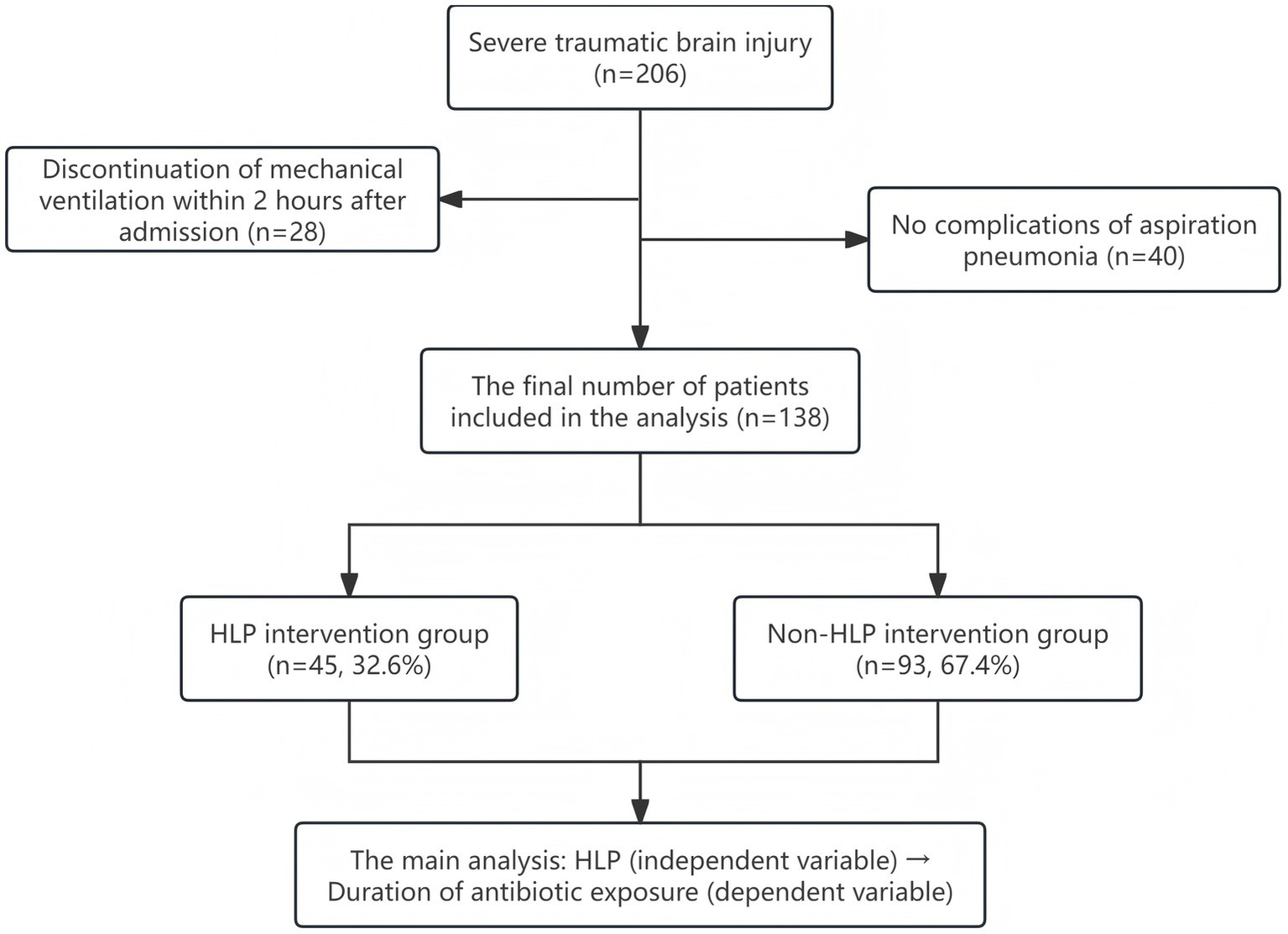 Flowchart depicting a study on severe traumatic brain injury. Initially, 206 patients are considered. Exclusions include 28 patients with discontinued mechanical ventilation and 40 with no complications of aspiration pneumonia, leaving 138 patients for analysis. These are divided into two groups: HLP intervention group with 45 patients (32.6 percent) and Non-HLP intervention group with 93 patients (67.4 percent). The main analysis focuses on the impact of the HLP intervention (independent variable) on the duration of antibiotic exposure (dependent variable).
