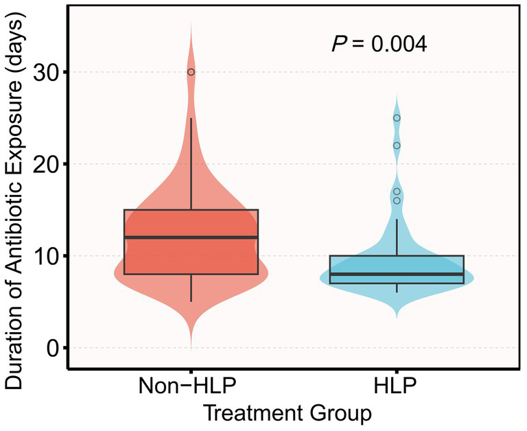 Violin plot comparing the duration of antibiotic exposure in days between Non-HLP and HLP treatment groups. Non-HLP group shows longer exposure with more variability compared to the HLP group. The p-value is 0.004, indicating statistical significance.