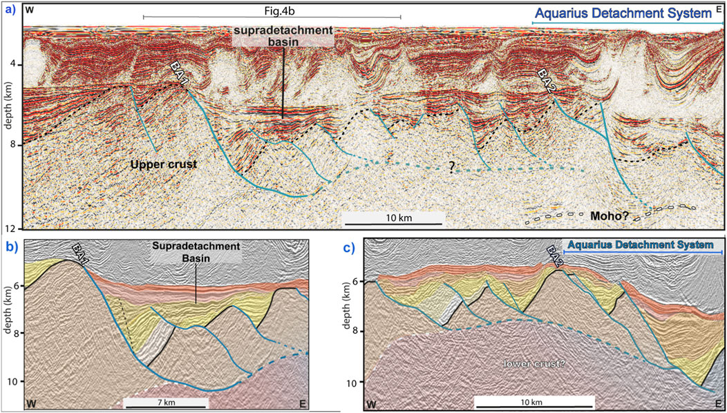 Seismic profiles of the Aquarius Detachment System. Image (a) shows a cross-section with labeled geological features, including a supradetachment basin, upper crust, and Moho at varying depths from 4 to 12 kilometers. Images (b) and (c) show diagrammatic interpretations of these features with color-coded layers illustrating the supradetachment basin, lower crust, and other structures. Horizontal scales are marked at 7 and 10 kilometers.