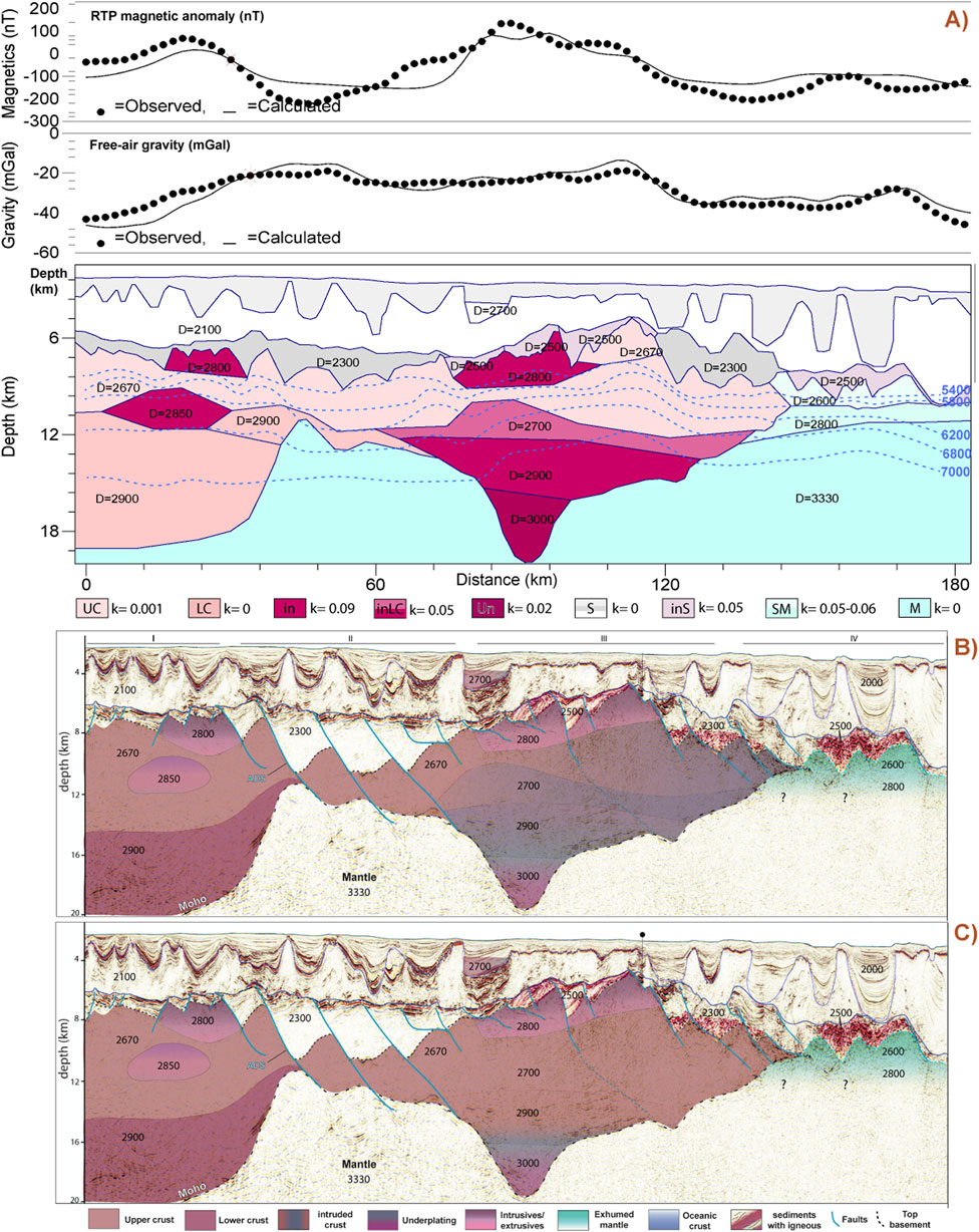 Geophysical data visualization with three sections: A) Line graphs showing observed and calculated magnetic anomaly and gravity measurements over distance. B) Geological cross-section illustrating layers like upper crust, lower crust, and mantle with density values. C) Similar cross-section highlighting geological features like exhumed mantle and oceanic crust. Legend indicates layers and their properties.