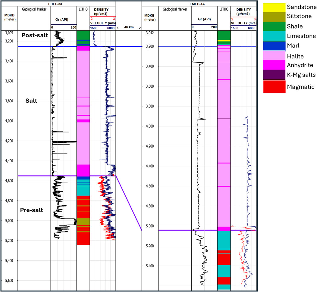 Two geologic well logs compare the lithology and density variations for wells SHEL-33 and EMEB-1A. Both diagrams display geological marker depths in meters and gamma-ray measurements in API units. The lithology columns are color-coded: sandstone (yellow), siltstone (brown), shale (green), limestone (blue), marl (cyan), halite (purple), anhydrite (pink), K-Mg salts (red), and magmatic (orange). Density is measured in grams per cubic centimeter and velocity in meters per second. Each diagram shows distinct sections: post-salt, salt, and pre-salt.