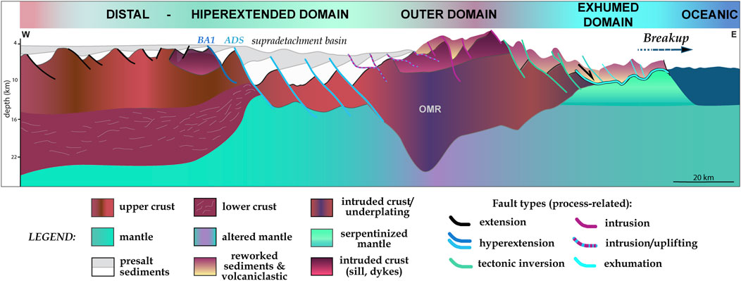 Cross-sectional geological diagram showing domains from distal to oceanic zones. Different layers include upper and lower crust, mantle, and sediments. Fault types such as extension and intrusion are indicated. A legend provides color codes for each layer and fault type. The breakup direction is marked towards the east.
