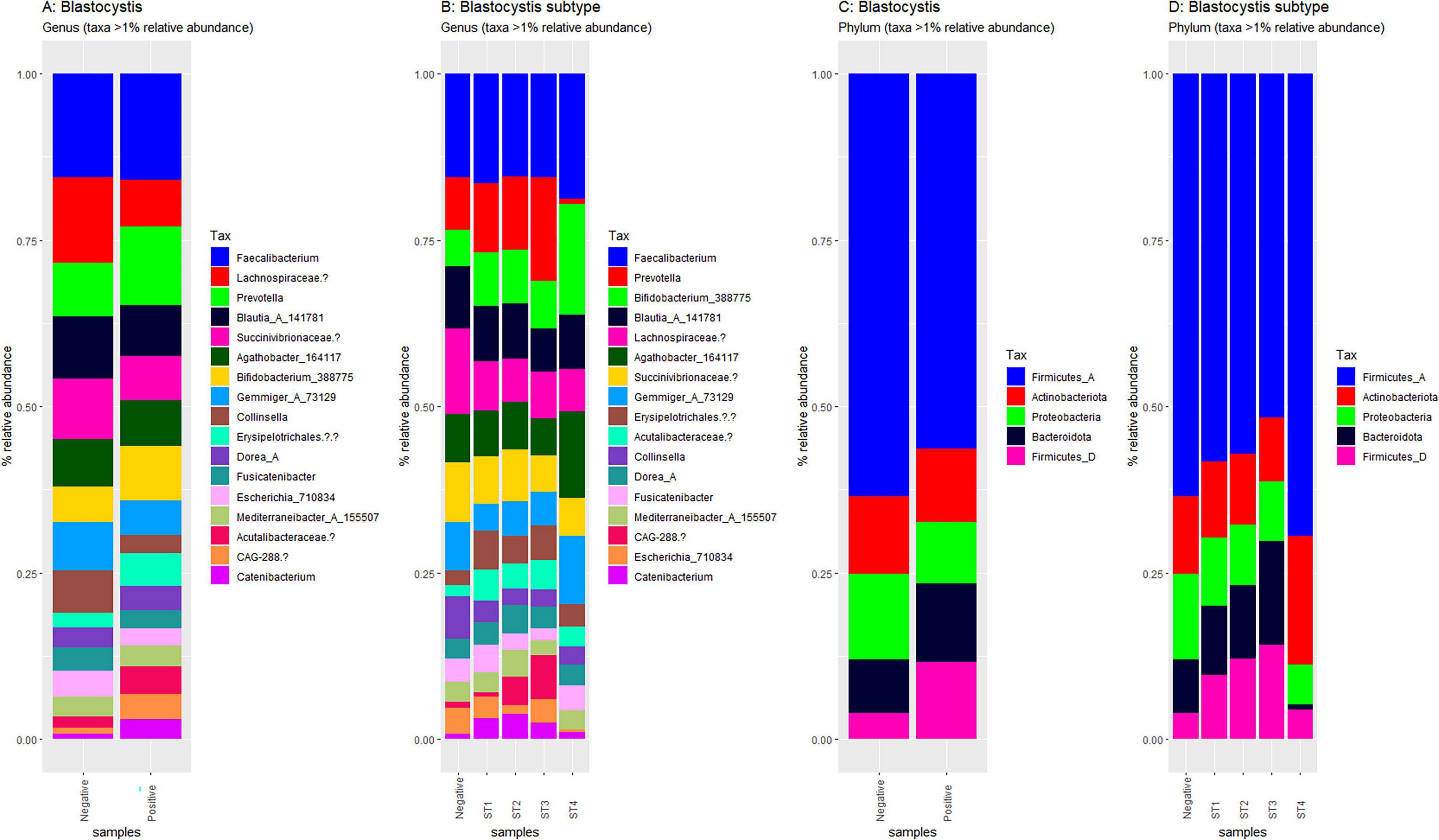 Four bar charts display the relative abundance of taxa across different samples, categorized by genus and phylum. Charts A and B show genus-level taxa, featuring diverse colors representing different taxa like Faecalibacterium and Prevotella. Charts C and D show phylum-level taxa, using colors to indicate groups like Firmicutes and Proteobacteria. Each chart includes labels for taxa and samples, with y-axes indicating relative abundance percentages.