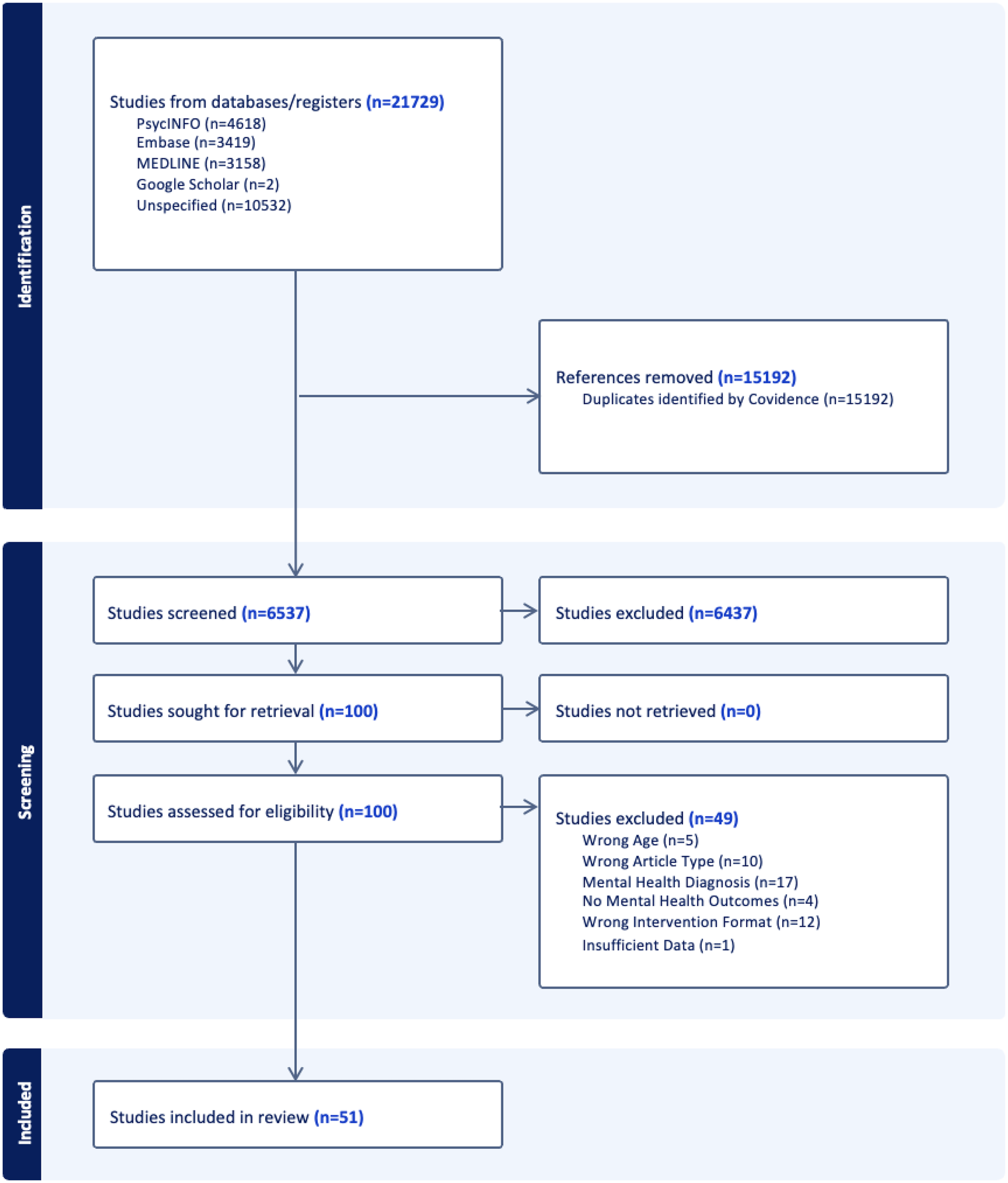 Flowchart depicting a study selection process. Initially, 21,729 studies are identified from databases like PsycINFO and MEDLINE. Duplicates, totaling 15,192, are removed. From 6,537 screened studies, 6,437 are excluded. Of the 100 sought for retrieval, none are unretrieved. Eligibility is assessed for all 100, with 49 excluded for reasons like wrong age or no mental health outcomes. Fifty-one studies are included in the review.