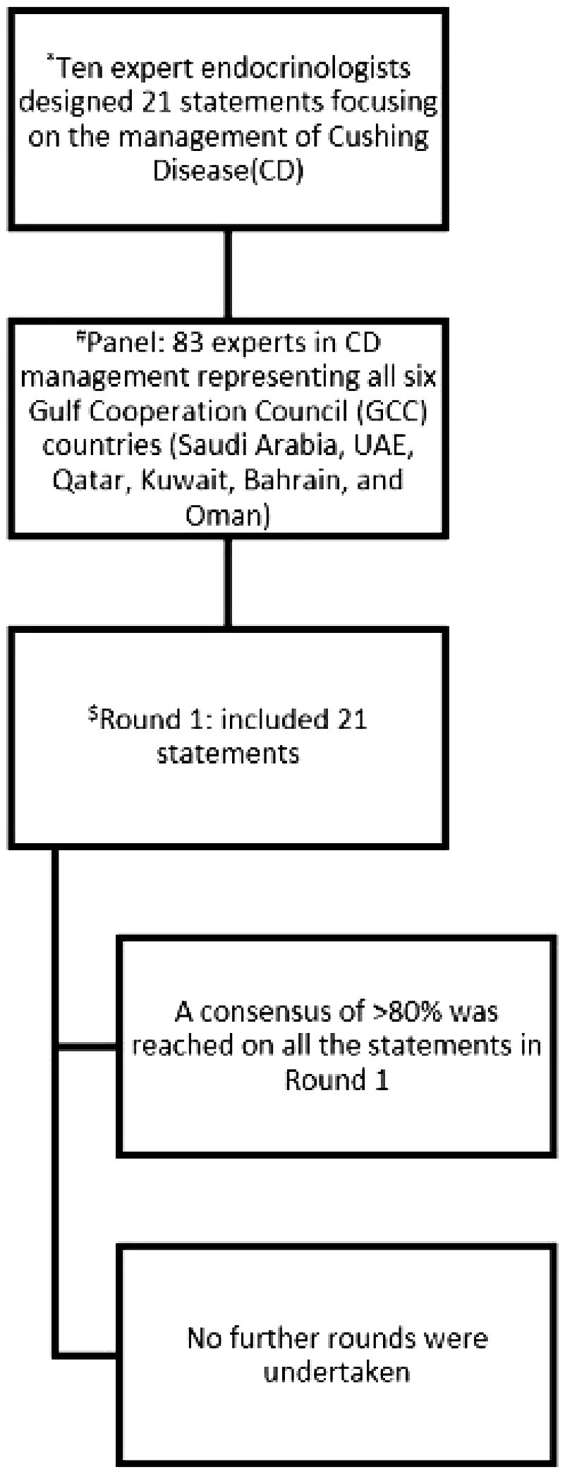 Flowchart outlining the process for managing Cushing's Disease. Ten endocrinologists created 21 statements. An expert panel of 83 from GCC countries evaluated them. In Round 1, more than 80% consensus was reached, and no further rounds were conducted.