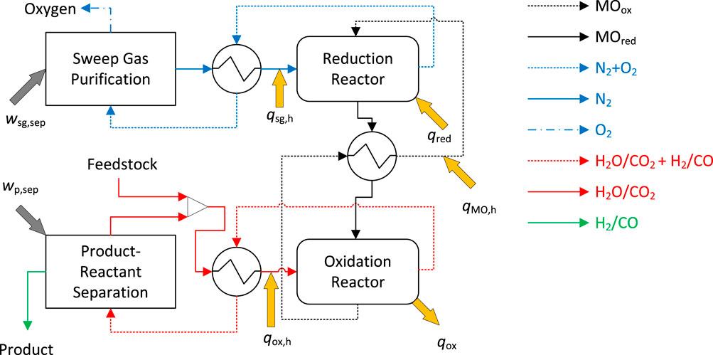 Flowchart illustrating a chemical process with three main components: Sweep Gas Purification, Reduction Reactor, and Oxidation Reactor. Oxygen enters the Sweep Gas Purification and flows to the Reduction Reactor. Feedstock enters the Product-Reactant Separation and then moves to the Oxidation Reactor. Arrows indicate various chemical and gas flows, including N₂, O₂, H₂O, CO₂, H₂, and CO, with products output from the Product-Reactant Separation. Heat exchange is indicated by orange arrows.