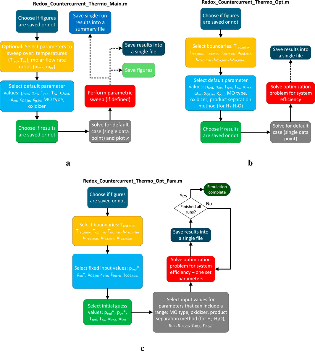 Flowcharts for three MATLAB scripts related to countercurrent thermochemical processes. a. The first flowchart for