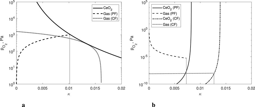Two graphs labeled 'a' and 'b' compare partial oxygen pressure (\( p_{\text{O}_2} \), Pa) against variable \(\kappa\). In 'a', solid, dashed, and dotted lines represent CeO\(_2\), Gas (PF), and Gas (CF). In 'b', these lines represent different setups of CeO\(_2\) (PF, CF) and Gas (PF, CF). Both graphs use logarithmic scales and exhibit distinct curves for each line type.