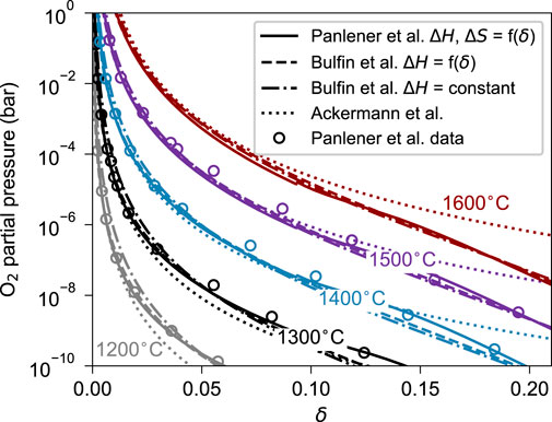 Graph showing the relationship between oxygen partial pressure (bar) and delta (δ) across various temperatures ranging from 1200 °C to 1600 °C. Different lines represent models from Panlener et al., Bulfin et al., and Ackermann et al., with Panlener et al. data depicted as circles. The y-axis is logarithmic, spanning from 10 to 10^-10.