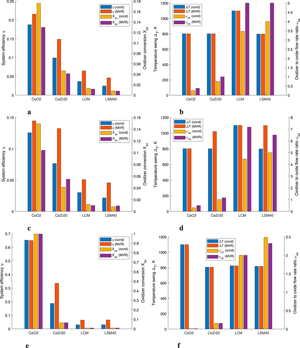 Six bar graphs comparing different parameters for materials CeO2, CeZr20, LCM, and LSM40. Each graph has two or more colored bars representing conditions such as thermal efficiency, oxidizer conversion, and more, as detailed in the legend. Graphs (a) and (c) focus on system efficiency and oxidizer conversion, while (b) and (d) show temperature swing and oxidizer flow ratio. Graphs (e) and (f) are similar to (a) and (b) but with altered scales or data.