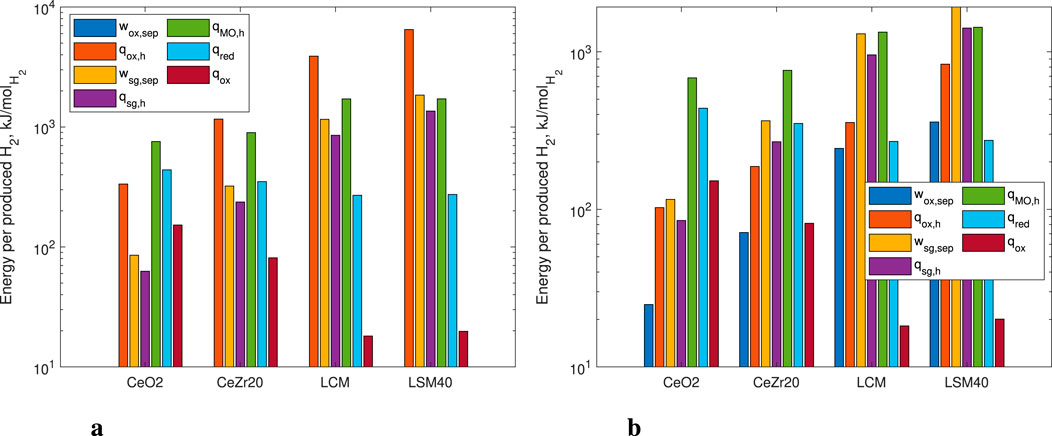 Bar graphs showing energy per produced hydrogen in kilojoules per mole for four materials: CeO2, CeZr2O, LCM, and LSM40. Graph (a) on the left spans an energy range from 10^1 to 10^4, while graph (b) on the right ranges from 10^1 to 10^3. Variables include \(w_{ox,sep}\), \(q_{ox,h}\), \(w_{sg,sep}\), \(q_{sg,h}\), \(q_{MQ,h}\), \(q_{red}\), and \(q_{ox}\), each represented by different colors.