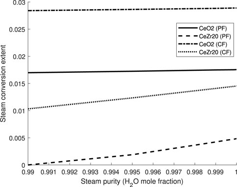 Graph showing steam conversion extent versus steam purity (H2O mole fraction) for different materials and conditions. Four lines represent CeO2 (PF), CeZr20 (PF), CeO2 (CF), and CeZr20 (CF), indicating varying trends in conversion extent as steam purity increases.