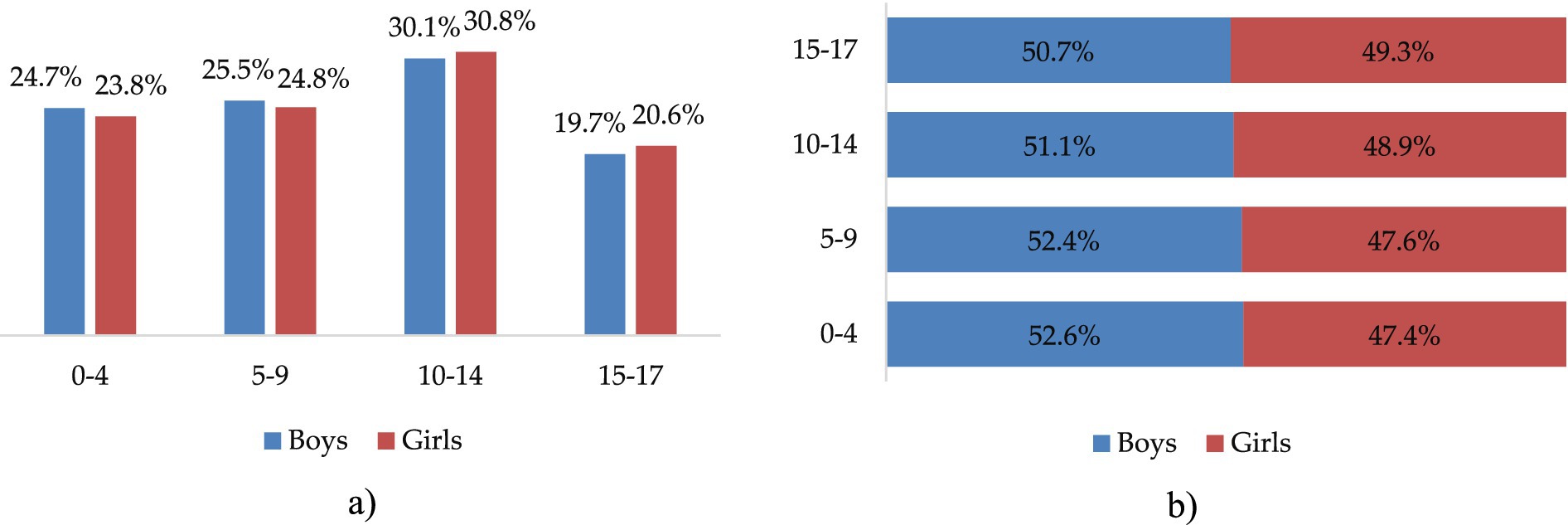 Two bar charts showing pediatric COVID-19 cases by sex and age group. Chart (a) presents the distribution of cases within each sex. Among both boys and girls, the largest share of cases occurred in the 10–14 year age group, followed by 5–9 years, then 0–4 years, with the smallest proportion in 15–17 years. Chart (b) shows boys slightly outnumber girls across all age groups with percentages noted.