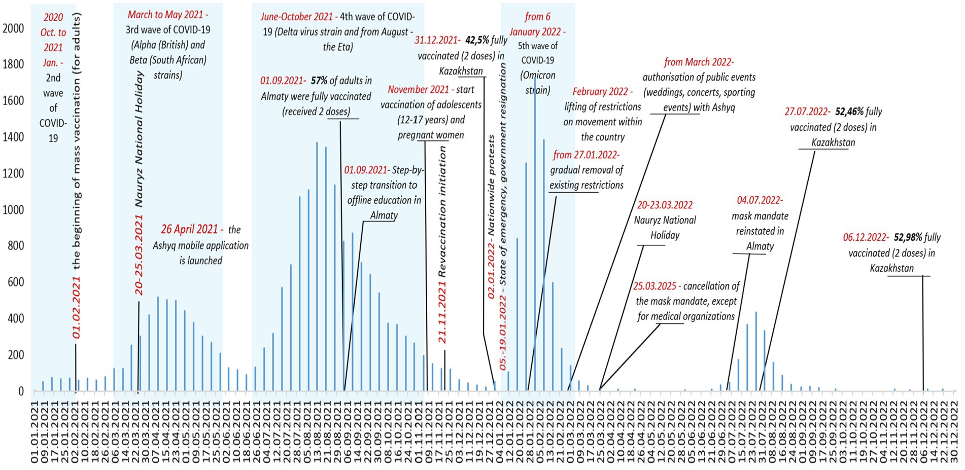 Bar chart depicting COVID-19 waves, vaccination rates, and public health milestones in Kazakhstan from January 2021 to December 2022. Key events include vaccination initiation on February 1, 2021, multiple COVID-19 waves, and lifting restrictions. Milestones include vaccination achievements, such as 42.5% fully vaccinated by December 2021 and 52.98% by December 2022. Key interventions included launches of mobile applications, state of emergency, and reinstatement of mask mandates. Major public events and policy changes are annotated throughout the timeline, indicating responses to the pandemic's progression.