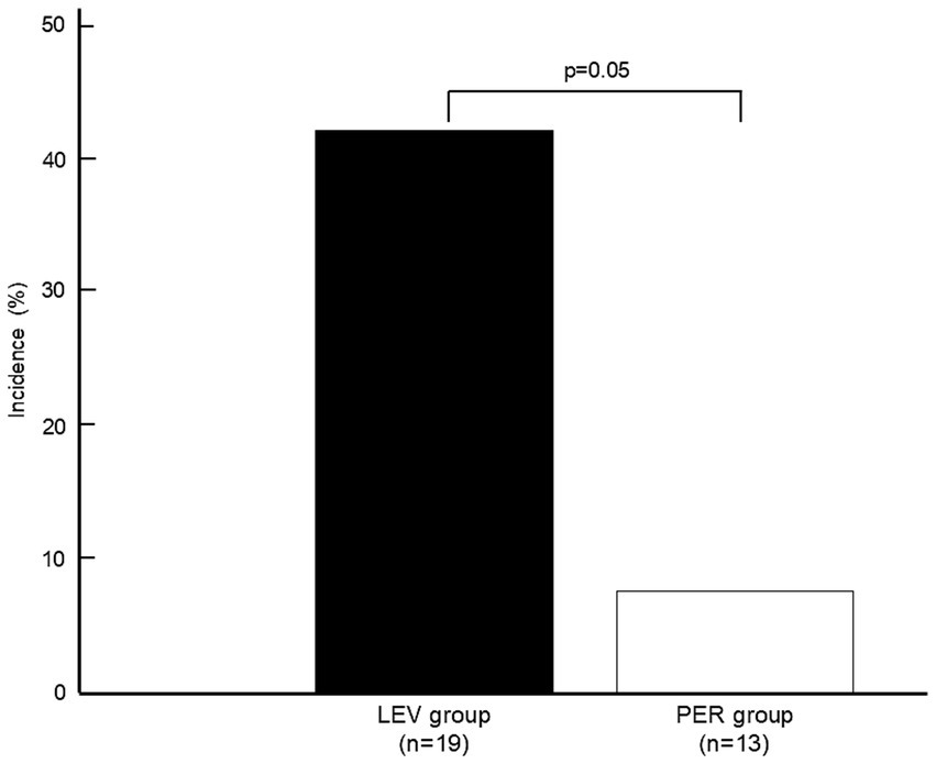 Bar graph comparing incidence rates between LEV and PER groups, with columns representing the LEV group at approximately 45% and the PER group at about 5%. The p-value is 0.05.