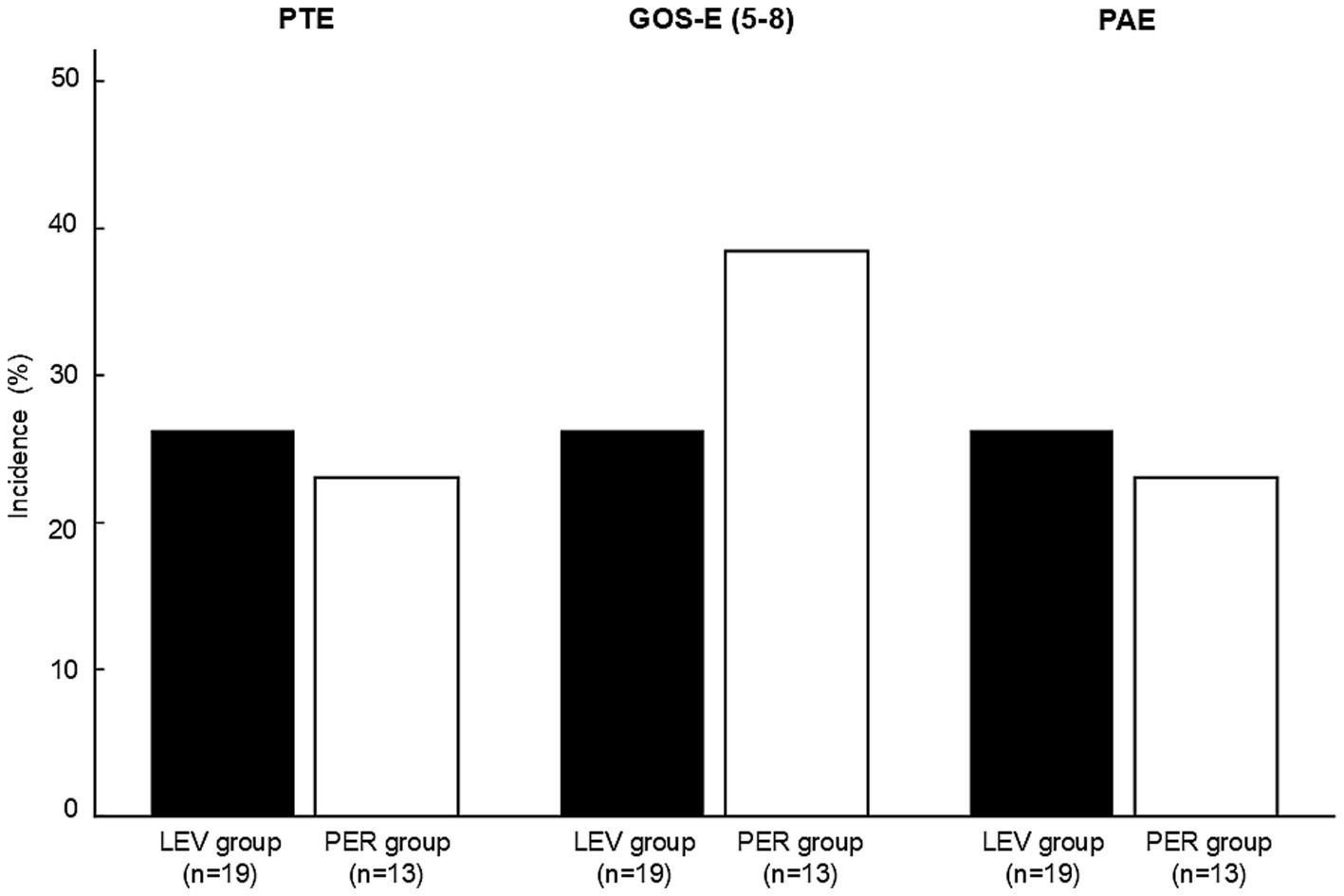 Bar chart showing incidence percentages for two groups, LEV (n=19) and PER (n=13), across three conditions: PTE, GOS-E (5-8), and PAE. LEV group shows about 25% for PTE, approximately 25% for GOS-E, and about 25% for PAE. PER group shows around 15% for PTE, 45% for GOS-E, and 10% for PAE.