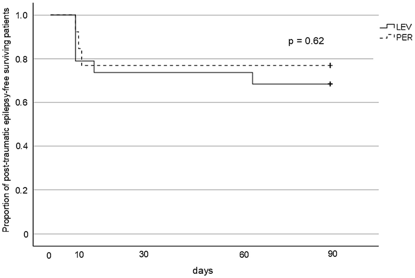 Kaplan-Meier survival curve comparing the proportion of post-traumatic epilepsy-free patients over time between two treatments, LEV and PER. Both groups show similar trends with a p-value of 0.62, indicating no significant difference.