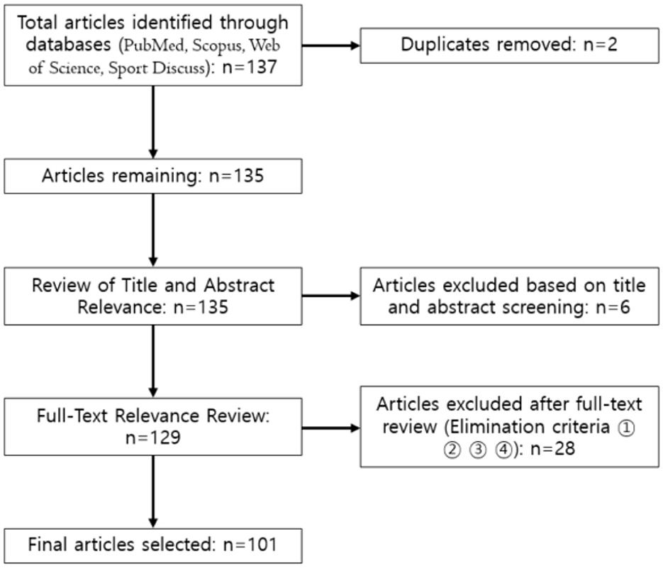 Flowchart depicting the selection process of research articles. Initially, 137 articles were identified from databases. Two duplicates were removed, leaving 135. Titles and abstracts were reviewed, excluding six articles. A full-text relevance review resulted in the exclusion of 28 more articles based on specific criteria. Ultimately, 101 articles were selected.