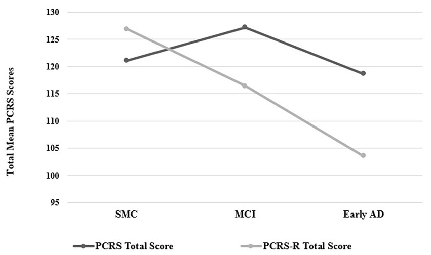 Line graph comparing PCRS and PCRS-R total scores across three conditions: SMC, MCI, and Early AD. PCRS scores decrease steadily from SMC to Early AD, while PCRS-R scores start lower at SMC, peak at MCI, then decline at Early AD. The y-axis represents total mean PCRS scores ranging from 95 to 130.