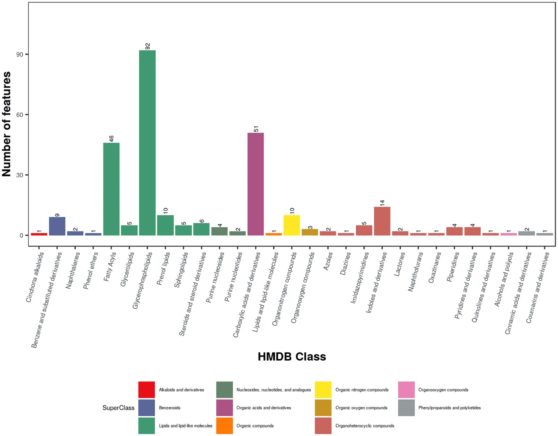 Bar chart displays feature numbers across HMDB classes, with notable peaks for prenol lipids at 92 and steroids and steroid derivatives at 51. Color-coded by superclass: alkaloids (red), benzenoids (blue), lipids (green), nucleosides (purple), organic nitrogen (yellow), organic oxygen (orange), organoheterocyclic (brown), and others, enhancing readability.