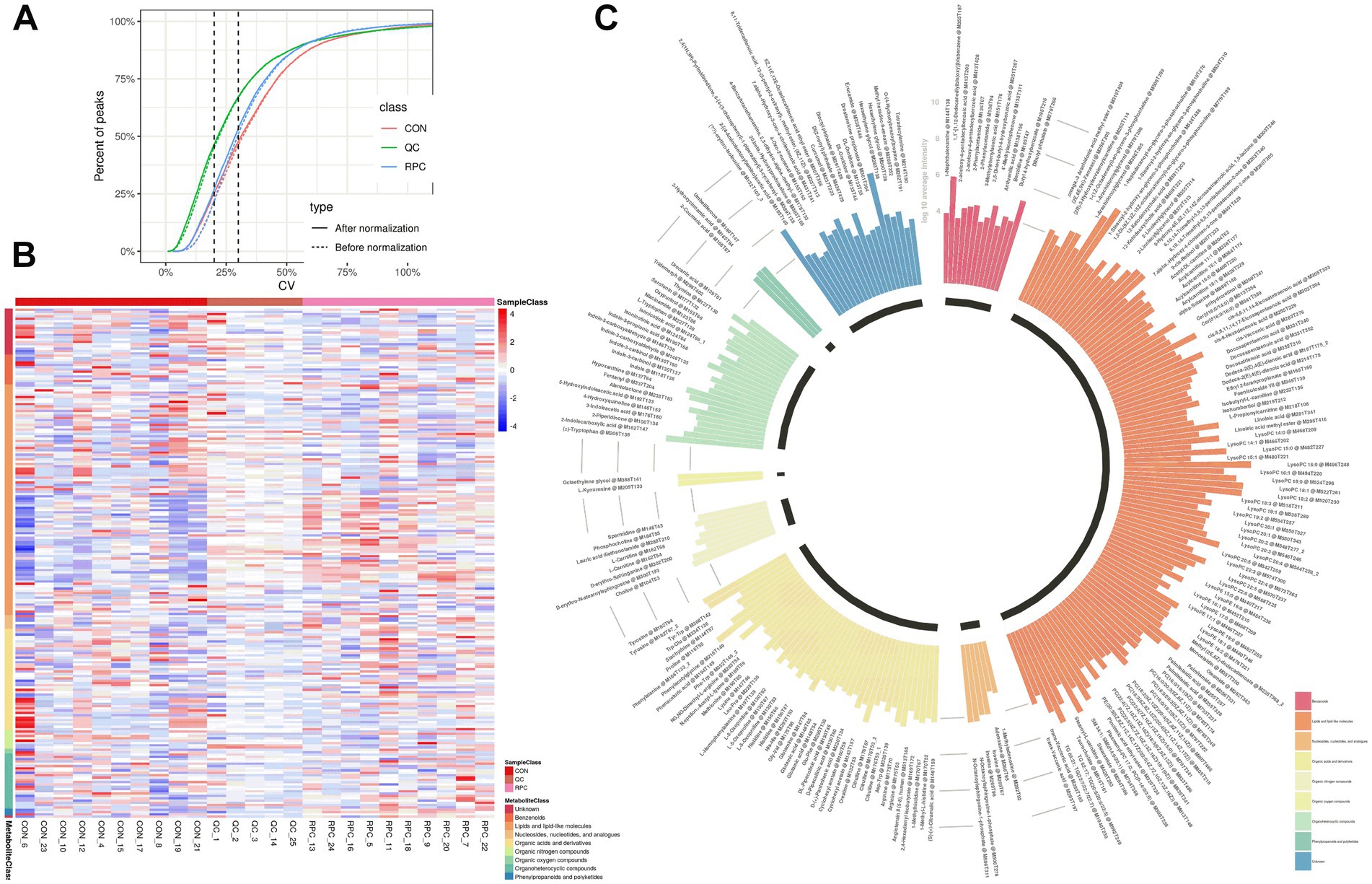 A three-part visualization includes: (A) a line graph plotting peak percentage against coefficient of variation for CON, QC, and RPC classes, with normalization lines; (B) a heatmap of sample class data, using a red-to-bluecolor scale; (C) a circular bar chart showing categorized chemical subclass clusters indistinct colors, with a legend for identification.
