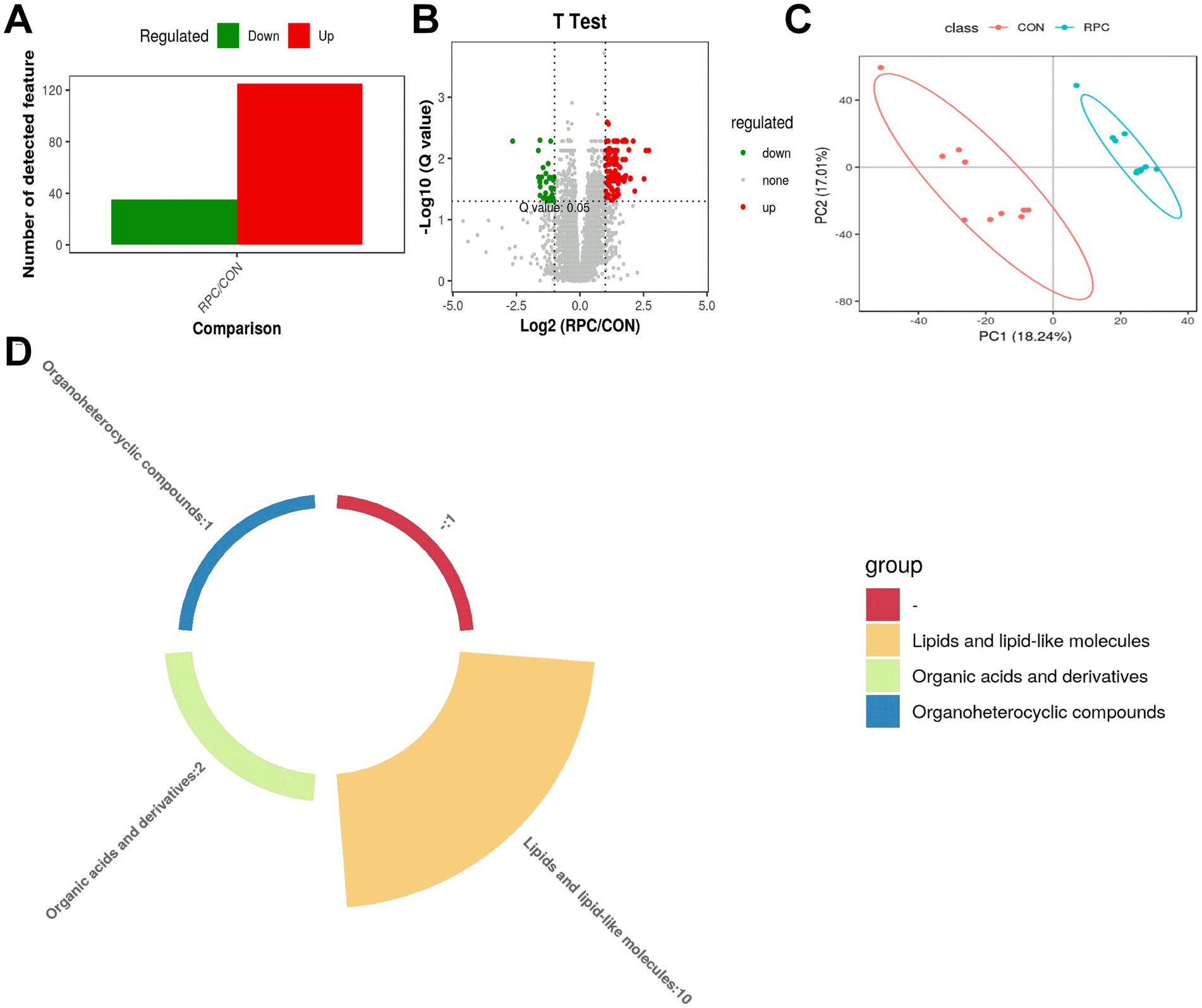 Panel A features a bar chart with up-regulated features in red and do wn-regulated in green. Panel B shows a T-test volcano plot, with significant up-regulation in red and down-regulation in green. Panel C displays a PCA plot distinguishing CON (red) and RPC (blue) classes. Panel D presents a circular bar chart with segments for lipid, organic acid, and organoheterocyclic groups in various colors.