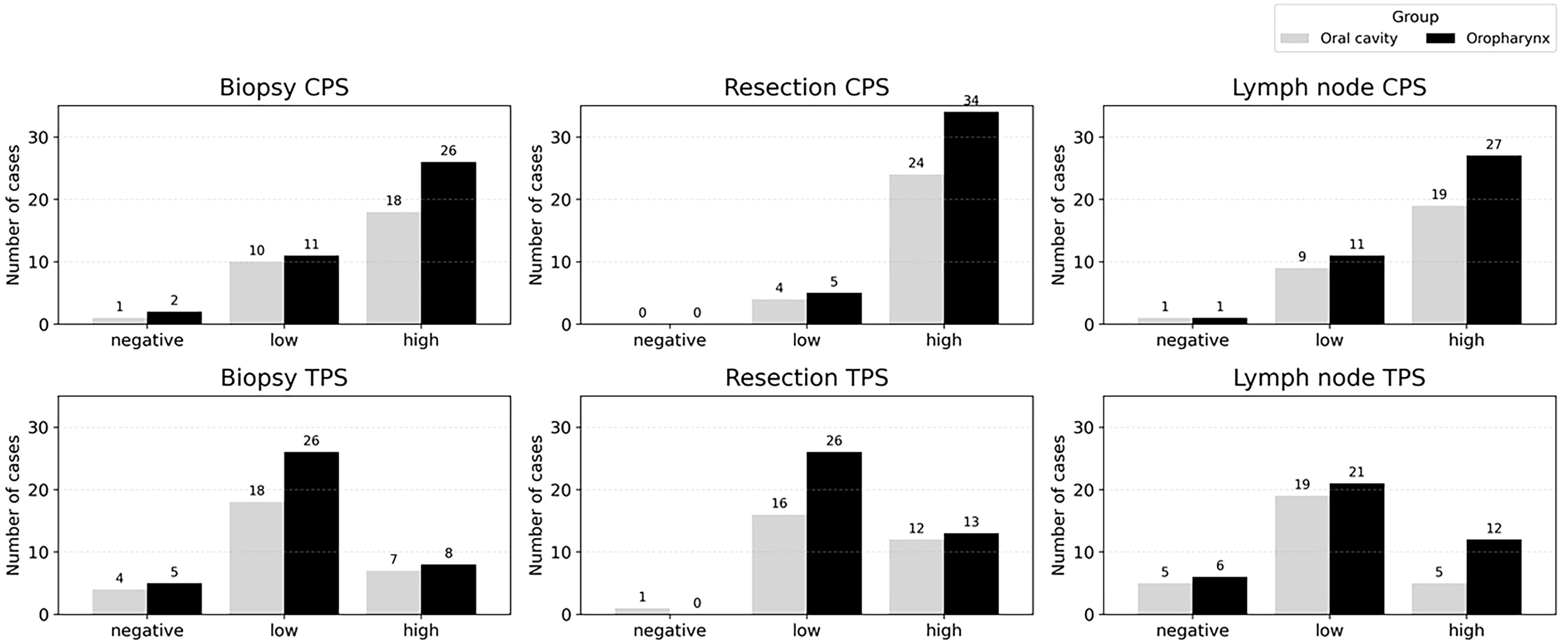 Bar charts depicting case numbers for oral cavity and oropharynx groups categorized by CPS and TPS in biopsy, resection, and lymph node. Each chart shows cases as negative, low, or high.