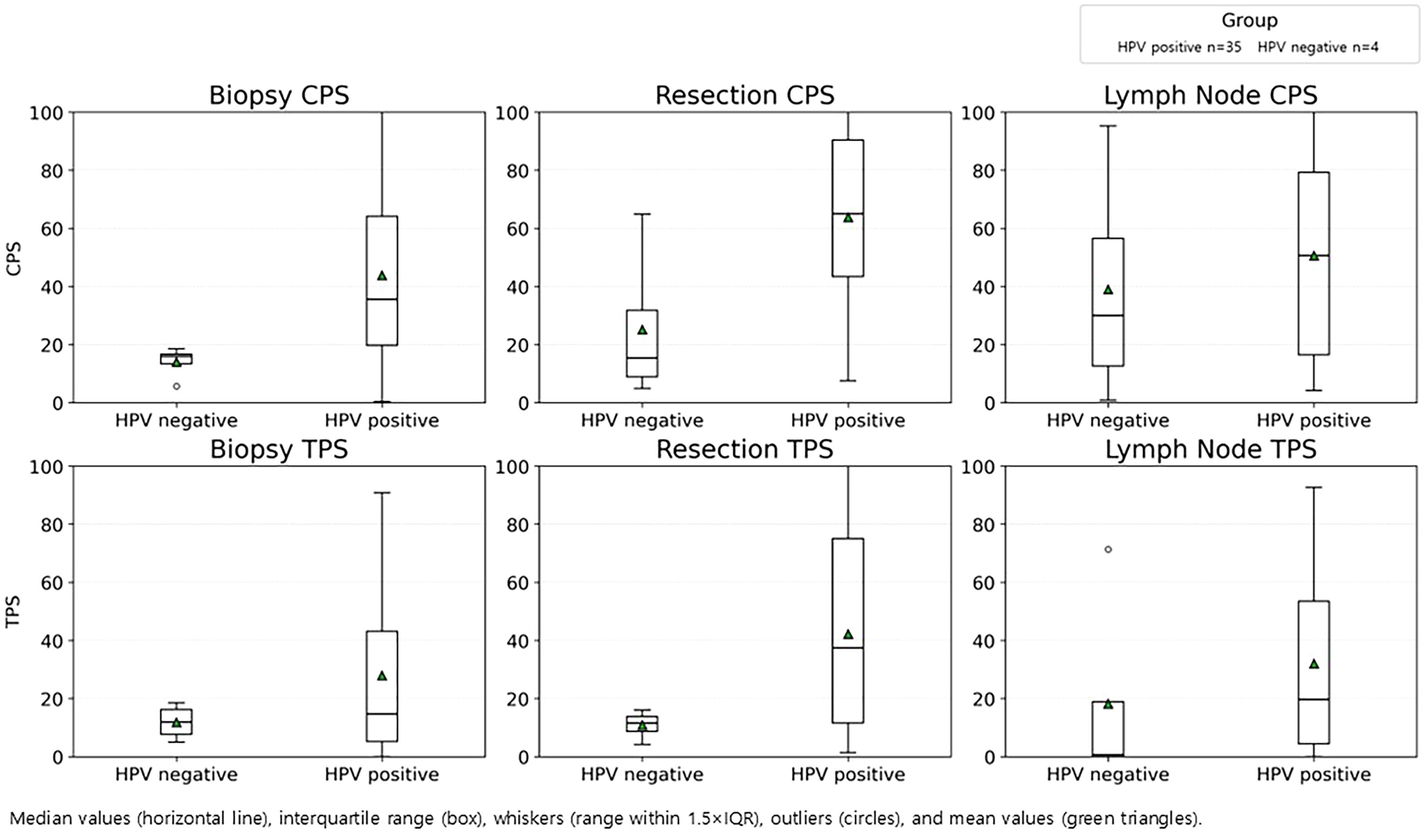 Box plot chart showing CPS and TPS scores for Biopsy, Resection, and Lymph Node samples comparing HPV negative and positive groups. HPV positive samples generally have higher median values and wider interquartile ranges. Median is marked with a horizontal line, the interquartile range shown as a box, whiskers indicate 1.5 times the interquartile range, outliers as circles, and mean values by green triangles. HPV positive group size is thirty-five, and HPV negative is four.