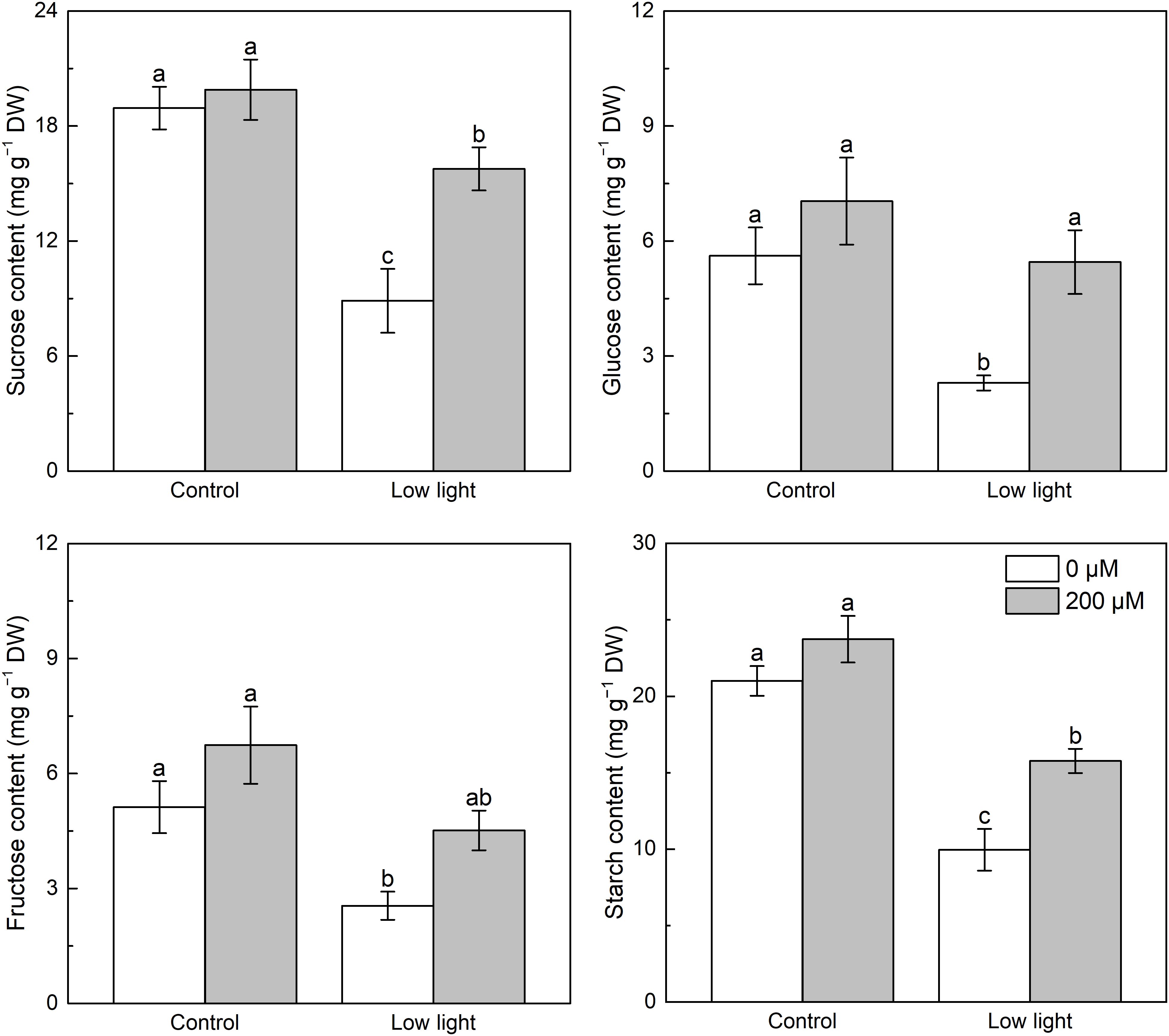 Four bar graphs comparing the effects of control and low light on sucrose, glucose, fructose, and starch content in mg per gram of dry weight. Each graph shows data for 0 micromolar and 200 micromolar concentrations. Bars are labeled with letters a, b, c indicating statistical significance. Sucrose and starch content are highest in control at 200 micromolar. Glucose content decreases in low light, while fructose content is slightly higher in control.