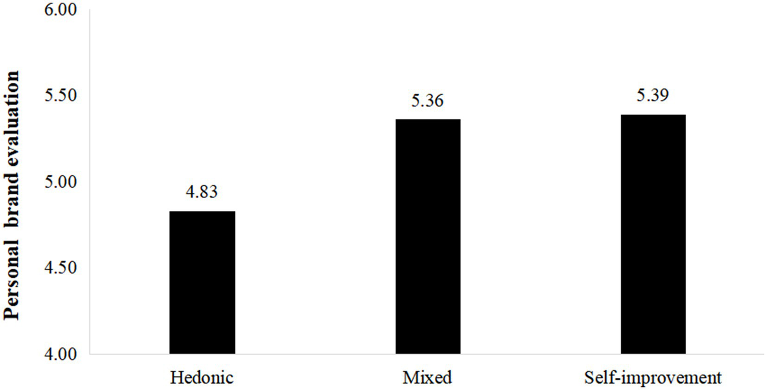 Bar chart showing personal brand evaluation scores for three categories: Hedonic at 4.83, Mixed at 5.36, and Self-improvement at 5.39.