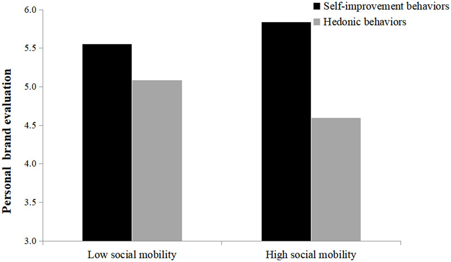 Bar chart showing personal brand evaluation by social mobility and post type. For low social mobility, self-improvement behaviors score 5.56, hedonic behaviors score 5.08. For high social mobility, self-improvement scores 5.84, hedonic behaviors scores 4.60.