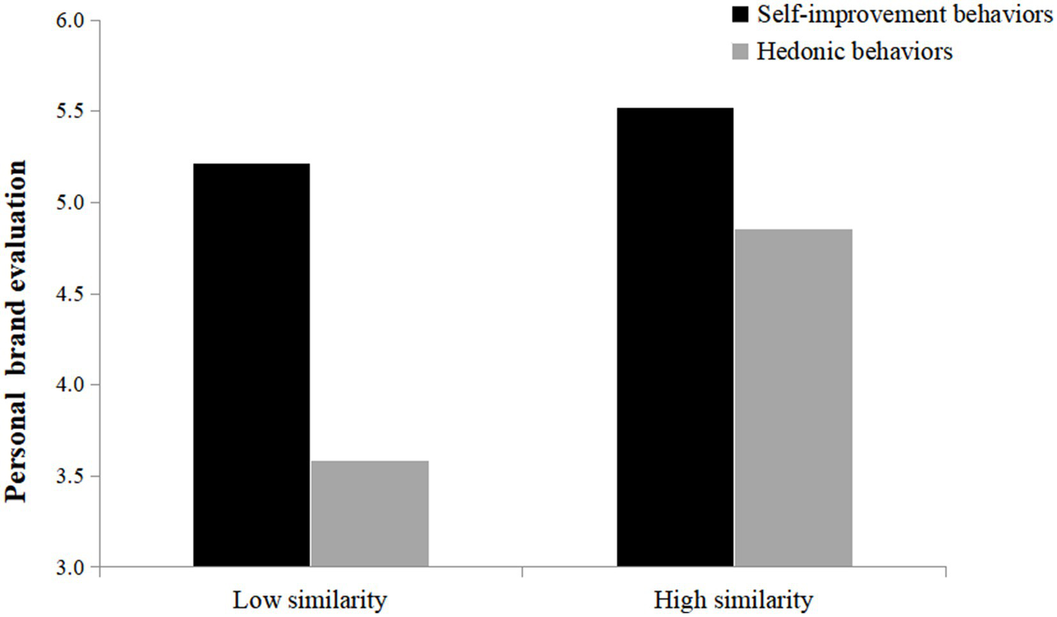 Bar chart showing personal brand evaluation by perceived similarity and post type. For low similarity, self-improvement behaviors score 5.21, while hedonic behaviors score 3.60. For high similarity, self-improvement behaviors score 5.52, and hedonic behaviors score about 4.86.