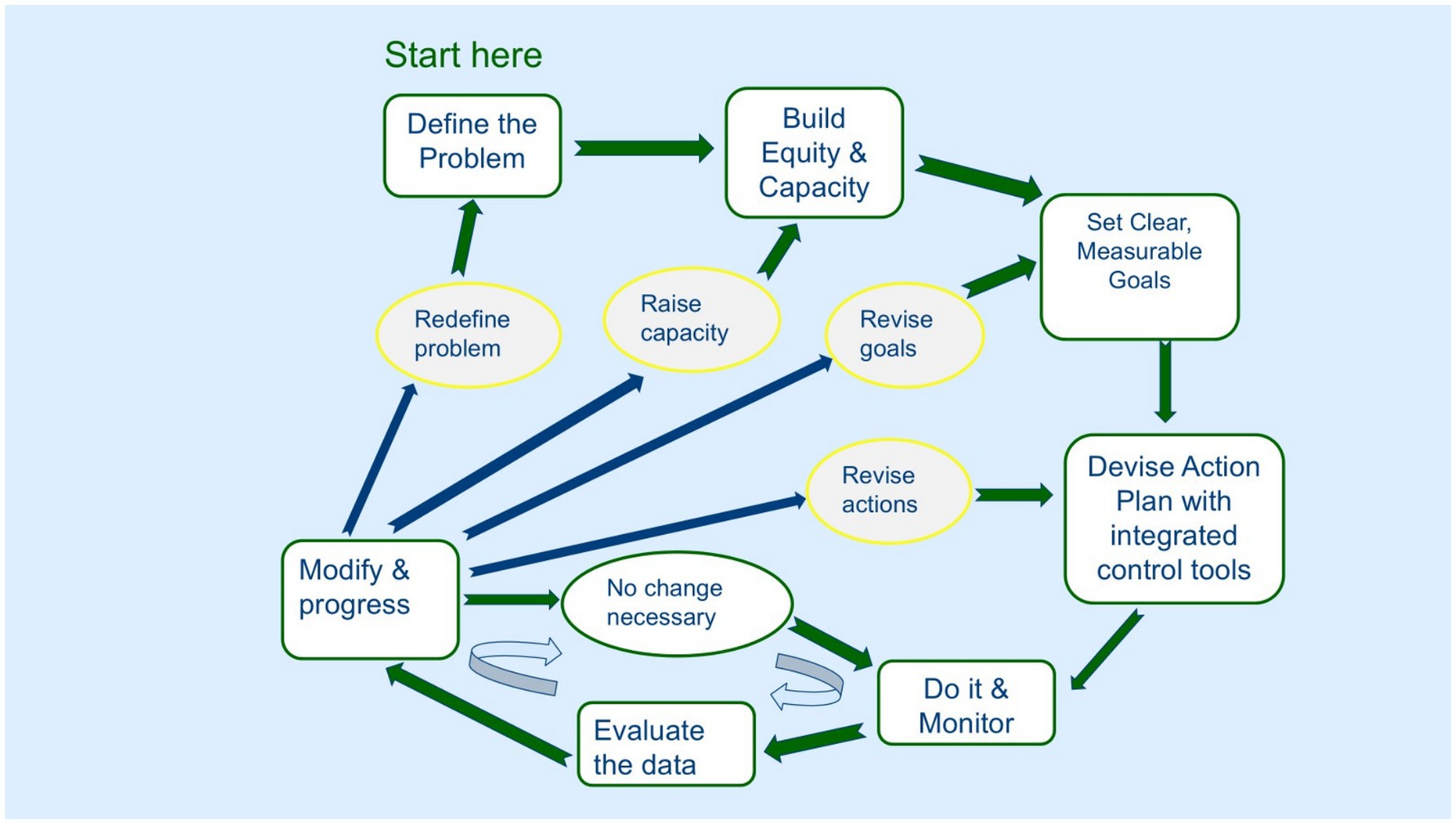 Flowchart illustrating the seven sequential steps in the strategic management cycle for implementing free-roaming dog management joined by green arrows. The cycle starts with problem definition, progresses to Equity and Capacity building, then measurable goal setting, devising the action plan, implementing it, monitoring it so that the plan can be evaluated. After evaluation the seventh step is to modify and progress or no change is necessary so repeat. Blue arrows indicate where modifications can be made after evaluation. The process is iterative, allowing adjustments for continuous improvement.