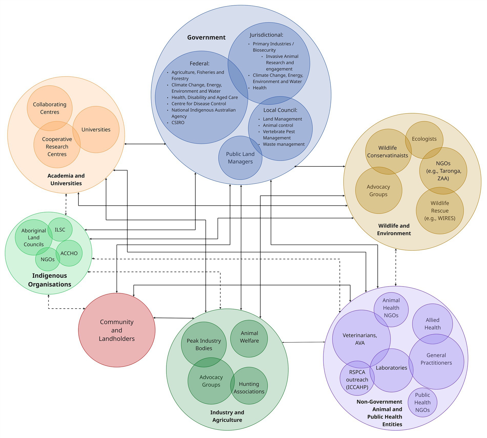 Venn diagram showing relationships between stakeholders who are impacted by free-roaming dogs or have a role to play in their management. The outer circles represent key stakeholder groups such as Government, wildlife and environment groups, animal and public health sector, industry and agriculture, Indigenous Organisations, Academia and Universities as well as Community and Landholders. The lines connecting these groups, indicate their degree of collaboration and interaction. Each outer circle contains smaller overlapping circles representing specific entities like peak bodies, NGOs, advocacy groups, universities, and land councils. Overlapping inner circles interact with each other.