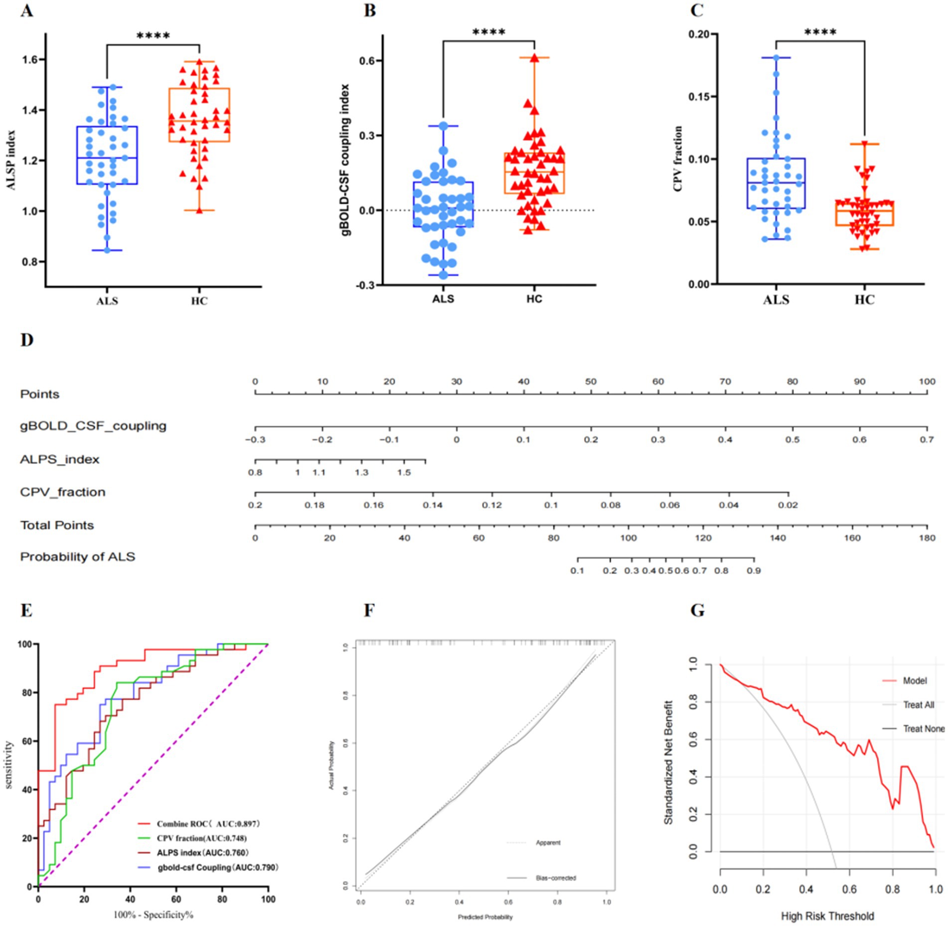 Box plots and charts compare ALS (Amyotrophic Lateral Sclerosis) patients to healthy controls (HC). A-C: Box plots show differences in ALPS index, gBOLD-CSF coupling index, and CPV fraction with significant differences marked (****). D: A nomogram estimates ALS probability. E: ROC curve indicates model performance, including combined and individual metrics (CPV fraction, ALPS index, gBOLD-CSF coupling). F: Calibration plot shows predicted versus actual probabilities. G: Decision curve analysis indicates the standardized net benefit across risk thresholds.