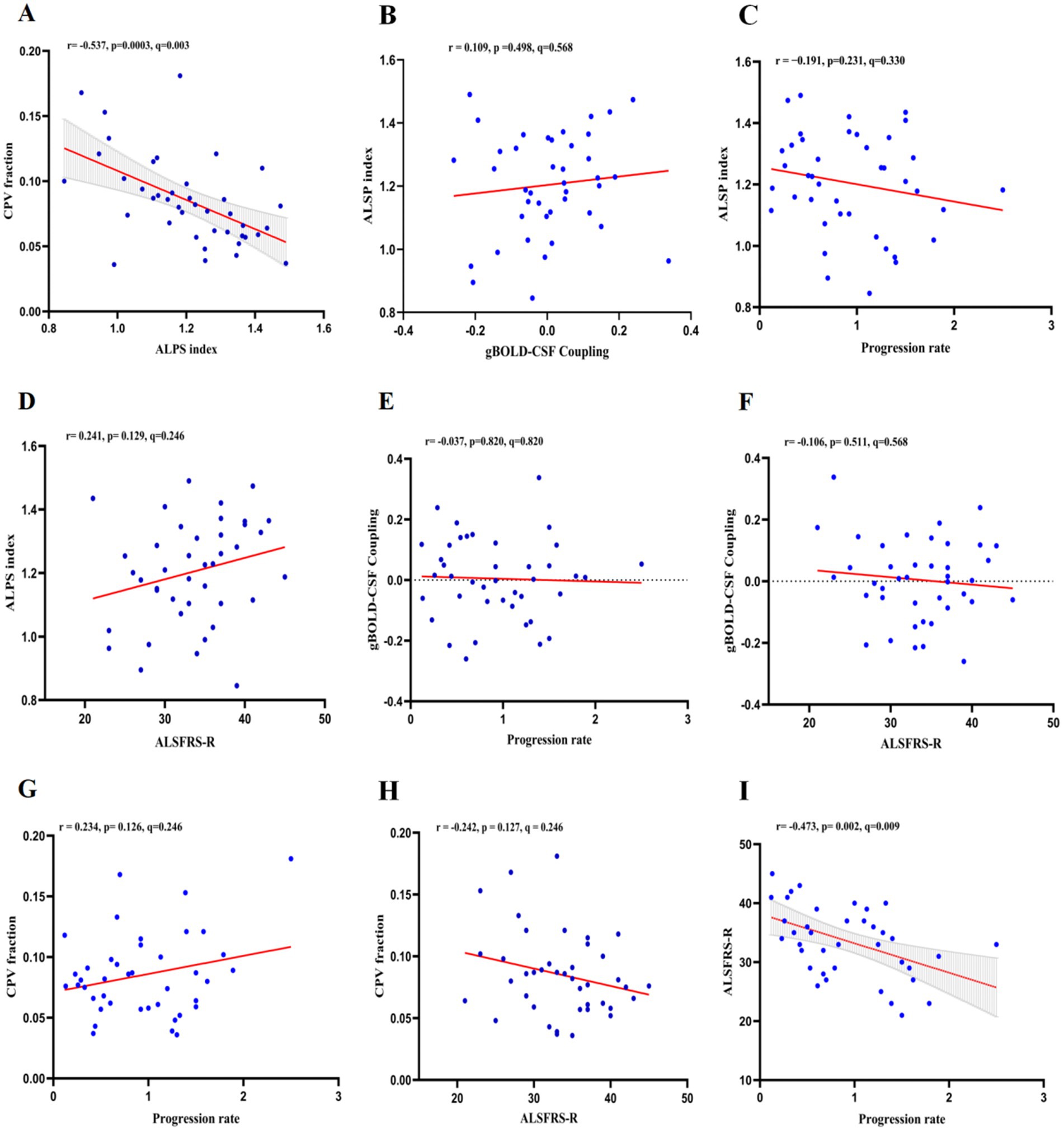 Nine scatter plots labeled A to I. Each plot shows data points in blue with red trend lines. Plots A, G, and I show significant relationships with p-values < 0.05. Plot A displays a negative correlation between CPV fraction and ALPS index. Plot G shows a positive correlation between CPV fraction and progression rate. Plot I shows a negative correlation between ALSFRS-R and progression rate. The remaining plots show varied data relationships with no significant p-values.