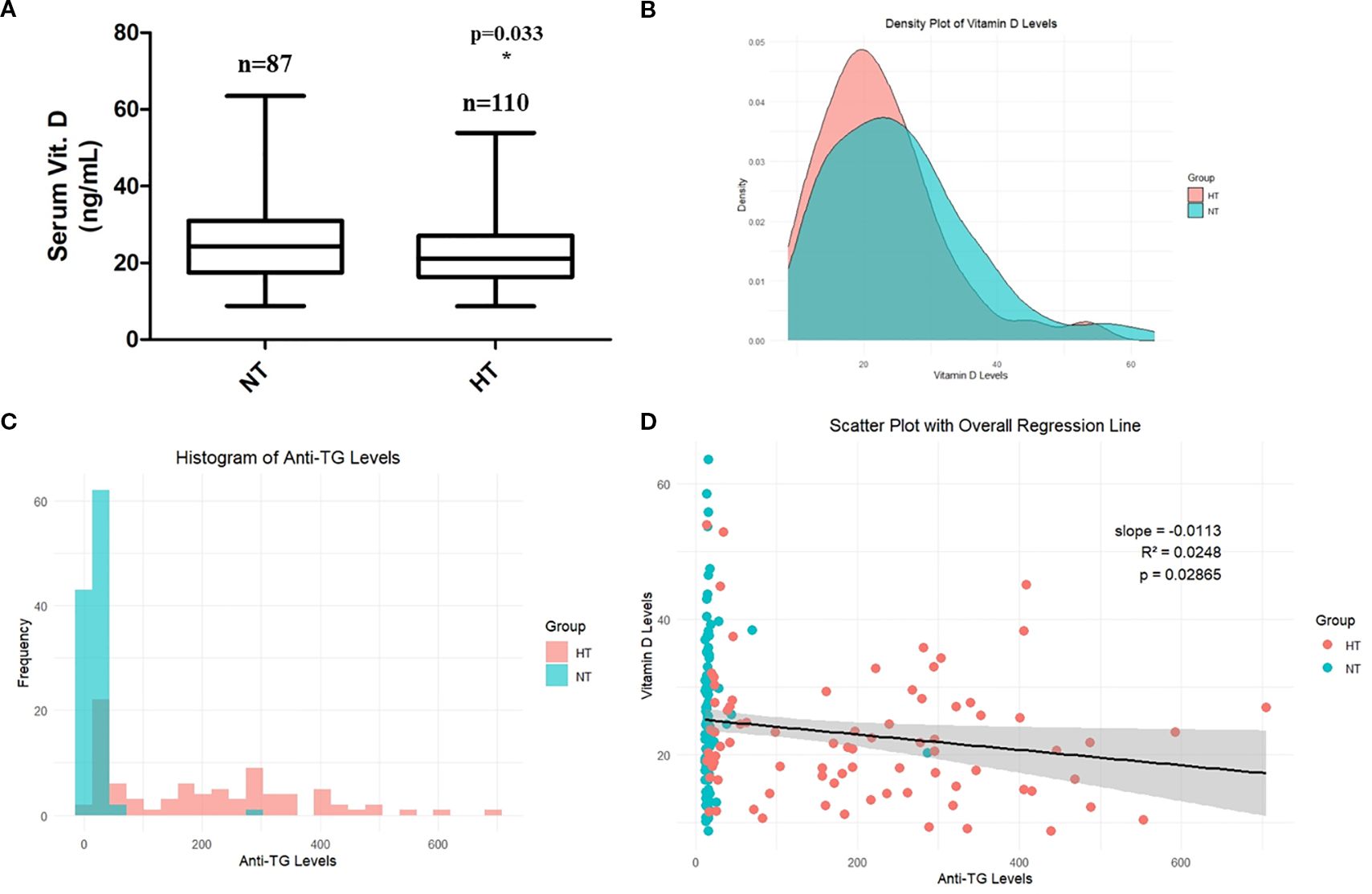 A set of four graphs related to Vitamin D and Anti-TG levels. Graph A is a box plot comparing Serum Vitamin D between NT (n=87) and HT (n=110) with p=0.033. Graph B is a density plot showing Vitamin D levels distribution in two groups, HT and NT. Graph C is a histogram depicting the frequency of Anti-TG levels in HT and NT groups. Graph D is a scatter plot with a regression line, illustrating the relationship between Vitamin D and Anti-TG levels with a slope of -0.0113, R² of 0.0248, and p value of 0.02865.