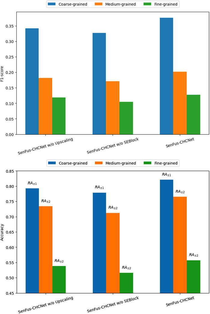 Bar charts comparing F1-score and accuracy for three models: SenFus-CHCNet without Upscaling, SenFus-CHCNet without SEBlock, and SenFus-CHCNet. Top chart shows F1-scores; bottom shows accuracies. Each model is evaluated at three granularity levels: coarse-grained (blue), medium-grained (orange), and fine-grained (green). Coarse-grained consistently outperforms the other levels.