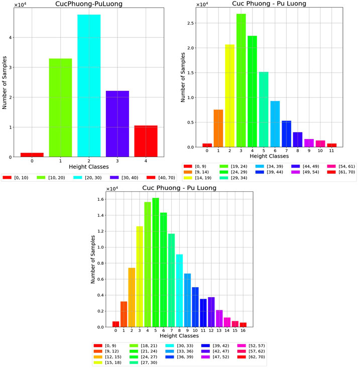 Three histograms corresponding to three canopy-height classification schemes in the Cuc Phuong – Pu Luong area. The x-axis shows height classes, and the y-axis shows the number of samples. The top-left histogram has five height classes, the top-right has twelve, and the bottom has sixteen, with varying sample distributions in each class.