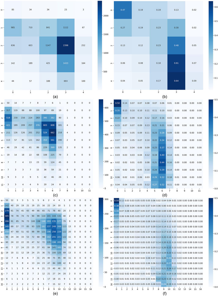 Six heatmaps labeled (a) to (f) show confusion-matrix results with varying shades of blue indicating different values. In each heatmap, the vertical axis represents ground-truth labels, and the horizontal axis represents predicted labels. The color intensity ranges from light to dark blue, representing lower to higher values, accompanied by color bars on the side for reference. Heatmap dimensions and values differ, highlighting distinct datasets across the images.