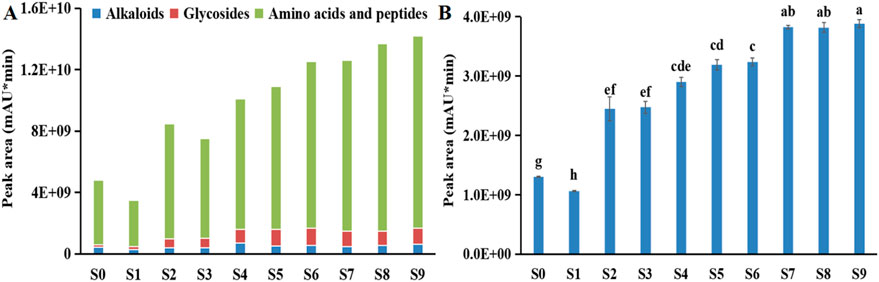 Chart A displays the peak areas of alkaloids, glycosides, and amino acids and peptides in samples S0 to S9, with amino acids and peptides being the most prevalent. Chart B shows the peak areas of organic acids in the same samples, with varied levels from lower in S0 and S1 to higher in S8 and S9.