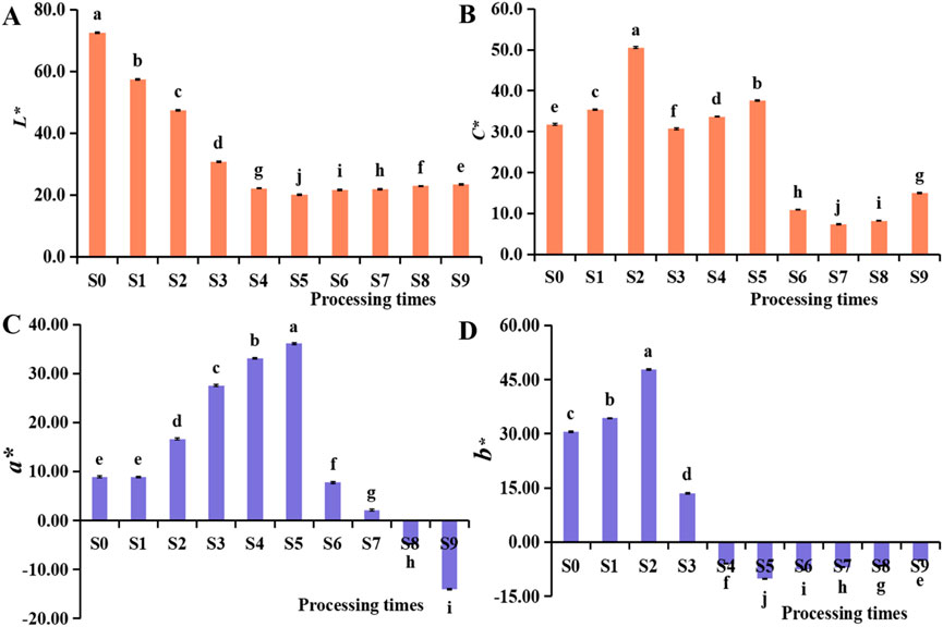 Bar charts labeled A, B, C, and D depict the effect of processing times on color parameters. Each chart showcases different measurements: L* (A), C* (B), a* (C), and b* (D). Bars are color-coded orange and blue, showing varying heights across processing times S0 to S9, with labels a to j indicating statistical significance. Error bars represent variability.