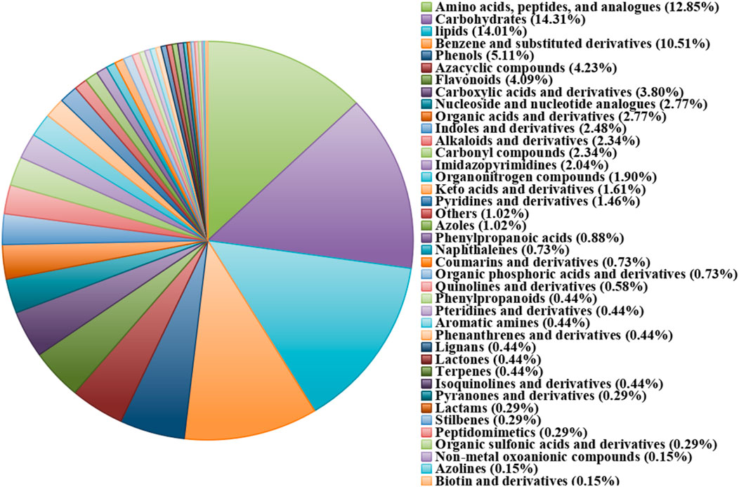 Pie chart showing the distribution of chemical compound categories, with carbohydrates and lipids as the largest segments at 14.31% and 14.01%, respectively. Other categories include amino acids, benzene derivatives, phenols, and many more, with percentages ranging from 0.15% to 12.85%.