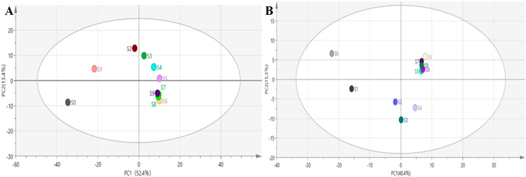 Two side-by-side scatter plots labeled A and B with ellipses representing confidence intervals. Plot A shows data points S0 to S9 distributed across two principal components, with S0 and S1 more spread apart. Plot B shows a similar distribution, with points clustered more closely together around the center. The axes are labeled PC1 and PC2 with percentages indicating explained variance.