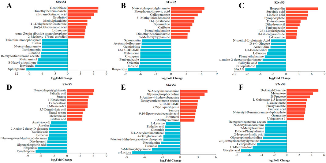 Bar charts labeled A to F compare log₂ fold changes of various compounds across different conditions. Red bars indicate a positive change, while blue bars show a negative change. Each chart has specific compounds listed; for instance, A shows