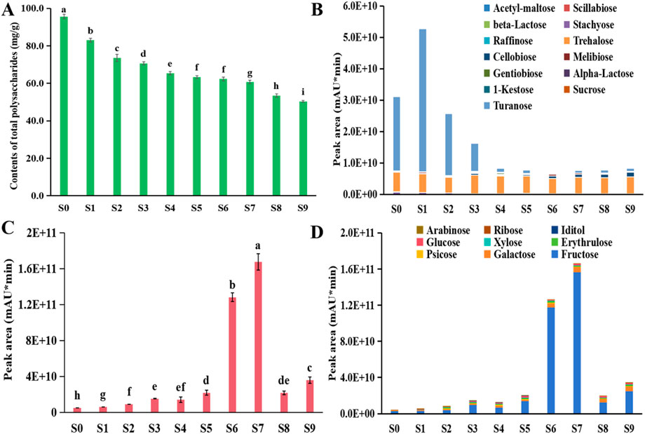 Bar charts labeled A, B, C, and D show data on polysaccharides and sugars across samples S0 to S9. A depicts total polysaccharide content, highest in S0. B displays various sugar peaks, with acetyl-maltose dominating. C highlights glucose levels, peaking in S7. D indicates other sugar peaks, with fructose being significant only in S7. Each chart features distinct color-coded legends for different compounds.