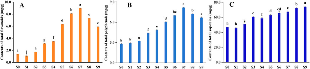 Bar charts labeled A, B, and C show contents of total flavonoids, polyphenols, and saponins respectively, measured in mg/g across samples S0 to S9. Chart A, in orange, shows highest flavonoid content at S7. Chart B, in blue, shows highest polyphenol content at S6. Chart C, in dark blue, shows highest saponin content at S9. Each chart uses letters to denote significant differences among samples.