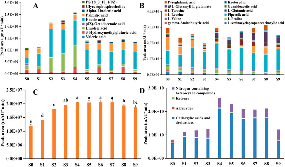 Four bar graphs labeled A to D depict peak area measurements for various compounds across samples S0 to S9. Graph A shows a diverse range of acids, graph B focuses on amino acids, graph C emphasizes a single compound, while graph D highlights nitrogen compounds, ketones, aldehydes, and carboxylic acids. Each graph has bars color-coded for specific substances, demonstrating varying peak areas in milli-Absorbance Units per minute (mAU*min). Data labels and color legends accompany each graph for identification.