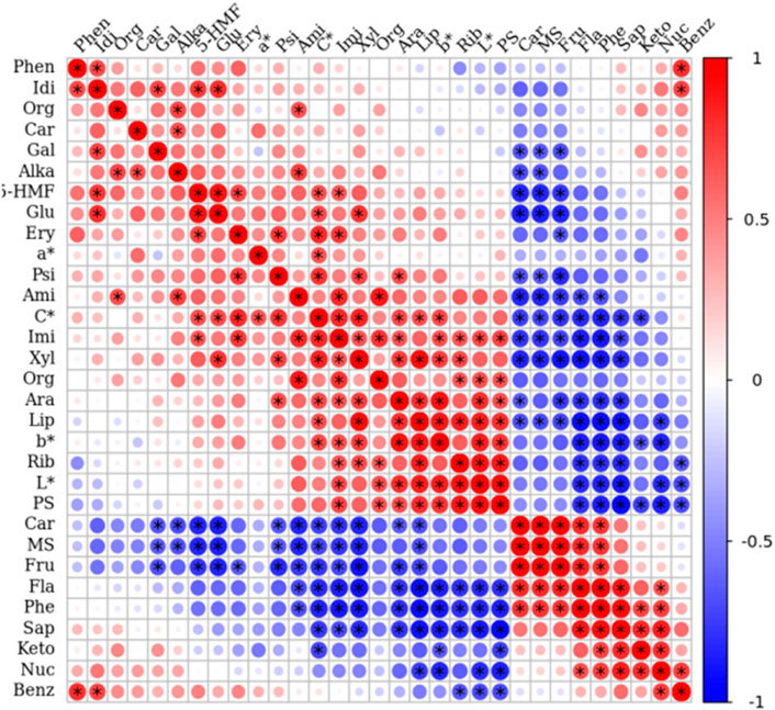 Correlation matrix displaying relationships between variables, represented as a grid of colored circles, with red indicating strong positive correlation and blue indicating strong negative correlation. The gradient bar on the right ranges from negative one to one. Asterisks mark significant correlations.