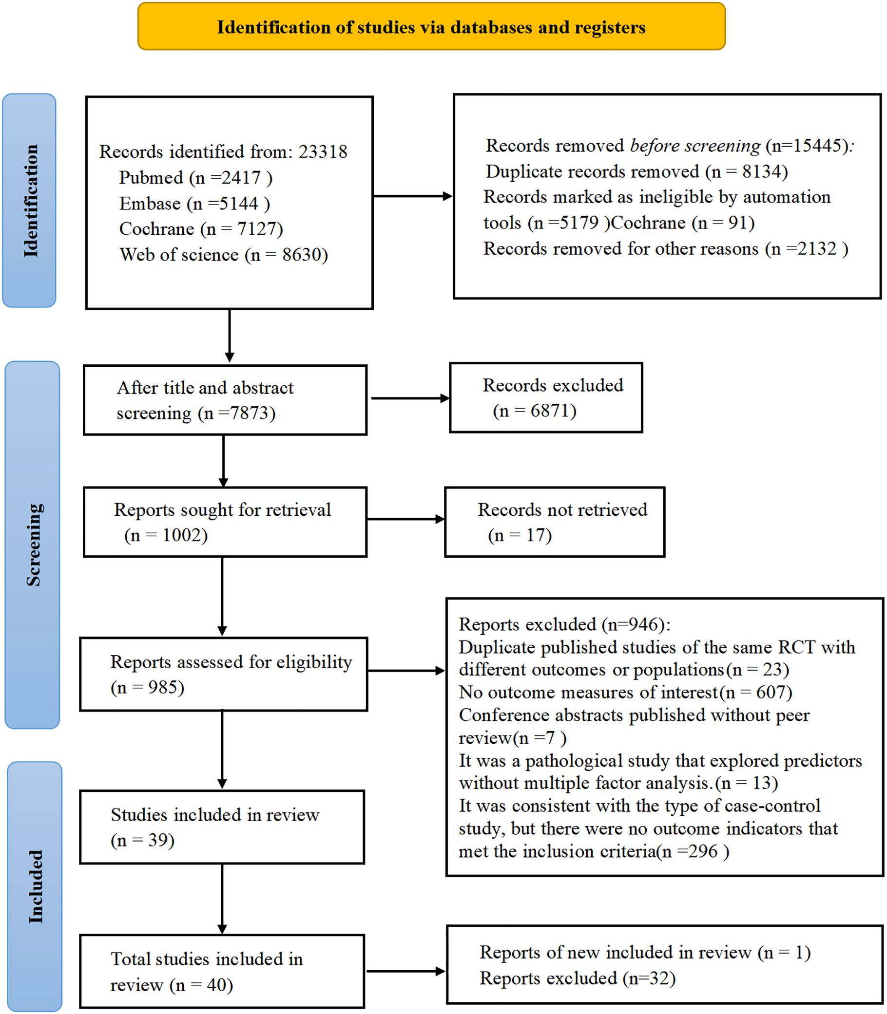 Flowchart detailing the identification of studies through databases and registers. In the identification phase, 23,318 records were found across PubMed, Embase, Cochrane, and Web of Science. After removing 15,445 records for reasons like duplication, 7,873 remained. For screening, 1,002 reports were considered for retrieval, with 17 not retrieved. Eligibility assessment left 39 studies. Final review included 40 studies, accounting for one new inclusion and 32 exclusions.
